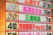 ｢さすが静岡の宝、百田夏菜子♡」昨夜放送『月曜から夜ふかし』“都道府県別ご自慢有名人調査 〜中部編〜” で、百田夏菜子が静岡4位にランクイン！