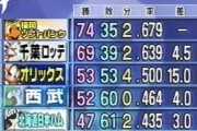 パリーグの全盛期って2005〜2013年辺りだと思うんだけど