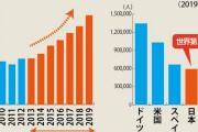 【悲報】「特定技能」過去最多39万人ｗｗｗｗｗｗｗｗｗｗｗｗｗｗｗ