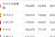 【悲報】世界が見る日本のコロナ対策…アメリカ「日本は愚かな選択をした」ロシア「日本のコロナ対応はカオスで無秩序、一種の犯罪行為」