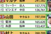 【球宴】阪神最多７人！佐藤輝明　梅野　近本　岩崎　スアレス　マルテ　中野
