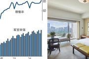 【悲報】日本のホテル料金、とんでもない勢いで上がり続けていた