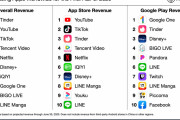 【衝撃】2020年上半期の世界のアプリ売上高ランキングがヤバすぎる……