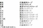 【悲報】近本さん、ゴールデングラブ投票で4位にすら入ってなかった