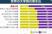 東大、明らかに女性が少なすぎる【謎】