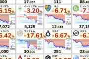 【悲報】ビットコイン500万円割れ、仮想通貨全面安wwwwwwwwwwww