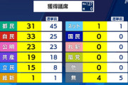 【都議選】１位：自民　２位：都ファ　３位：公明　４位：共産　５位：立憲「政権交代も現実味を増した」