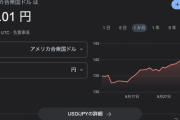 【悲報】1ドル144円突破…！