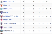 【悲報】Jリーグ順位表ガチでもうめちゃくちゃｗｗｗｗｗｗｗｗ