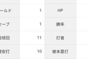 山崎康晃「13登板 0勝3敗1S 防御率4.09 whip1.27 投球回11 」←これについての感想wwwm