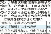 【小泉前環境相肝煎り】＜「有料レジ袋」どう思いますか？＞「無料に戻すべきだ」９１・2％.. . 識者「効果見えず、妥当な結果」