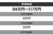「SPの年収は400万円⁉」職業紹介サイトのSP推定年収額が低すぎると話題に！