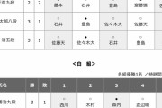 【王位戦 挑決リーグ】斎藤慎太郎八段が挑戦者決定戦進出
