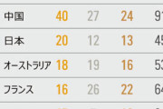 パリ五輪　2大会連続で総合3位の日本、韓国と違い多様な種目で強さ見せる [8/13]
