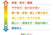 【兵庫県知事選情勢調査】稲村氏わずかにリード　斎藤氏が猛追　[11/10]