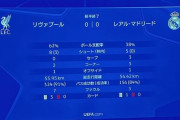 【悲報】遠藤航ベンチのリバプールvsレアルマドリー、激闘の前半終了ｗｗｗｗｗｗｗｗｗｗｗｗ