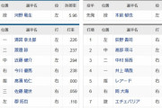 【日本ハム対ロッテ13回戦】1（一）清宮幸太郎　6（右）岡大海