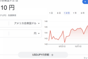 【速報】ドル円、146円突入。24年ぶり円安水準を更新してしまう