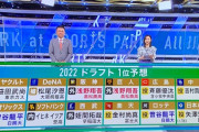 【朗報】プロ野球12球団　ドラフト1位予想、出揃う
