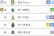 【ポケモンSV】ラティオス、使用率10位に君臨！