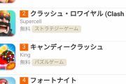 【超画像】世界のスマホゲーム売り上げランキングがこちらwwwwwっw