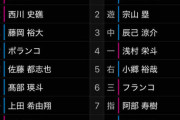 ロッテ、中村奨吾が8番サードスタメン！佐藤都志也が復帰即スタメンマスク！