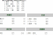 DeNA細川成也　イースタン打率2位 打点1位 本塁打3位(1位と1本差) 出塁率1位 長打率1位