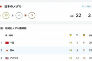 【朗報】日本さん、金メダル獲得数2位になってしまうｗｗｗｗｗ