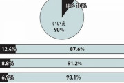 【朗報】20代女子さん、12.4%がパパ活経験済みであることが判明