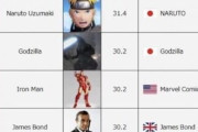 【悲報】世界で「検索された」キャラクターランキング、衝撃の結果にwww