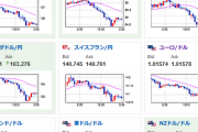 【相場】ドル、ガチで強い　ドル円は再び１ドル１３３円台前半に　クロス円は円高