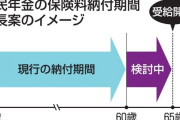 国民年金、45年間納付を議論　保険料65歳まで延長、厚労省