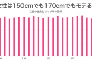 【画像】女って身長に悩まなくていいんだからいいよなｗｗｗ