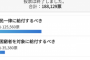 日本国民､岸田政権の18歳以下への10万円相当給付を否定してしまう　67%が｢適切ではない｣