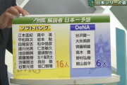 プロ野球ニュース解説者の日本一予想　ソフトバンク16人　DeNA6人