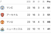 【画像】アーセナルさん、首位陥落で結局行逝く