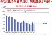 【悲報】一人暮らし、84%が栄養不足