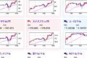 【相場】円は荒い動きで１ドル１４７円台前半へ　特に材料は見られず
