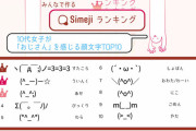 「『おじさん』を感じる顔文字TOP10」発表　3位は「(^_^;)」2位は「(^_－)－☆」、1位は…