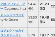 【ぶっ壊れ無双状態！！】※大激震※「久しぶりに世界トップ10入る」「また1位になったのか」セルランから見たリゼロコラボ、ガチでヤバいｯｯｯｯｯｯｯｯｯ！w