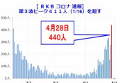 【新型コロナ】福岡県で新たに440人の新型コロナ感染を確認。過去最多。4月28日