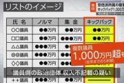 【悲報】安倍派、裏金リストを作成していた?