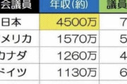 【悲報】日本の国会議員の給料、世界3位の高収入だった