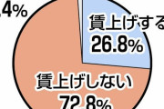 中小企業の7割「賃上げしません」