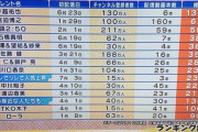 【大悲報】芸能人YouTuberの月収、あまりにも高すぎて一同涙が止まらない