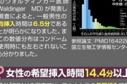 【悲報】女さん「挿入20分？早漏じゃん笑」