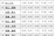 サンズ（神）.275（277-76）18本 57打点 OPS .893