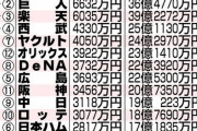 J1平均年俸3128万円 プロ野球1軍平均年俸 7389万円