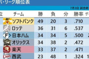 【悲報】パリーグ、2位と3位のゲーム差も開き始める