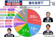 【衝撃】自民総裁選　石破、 進次郎、高市の3強へ